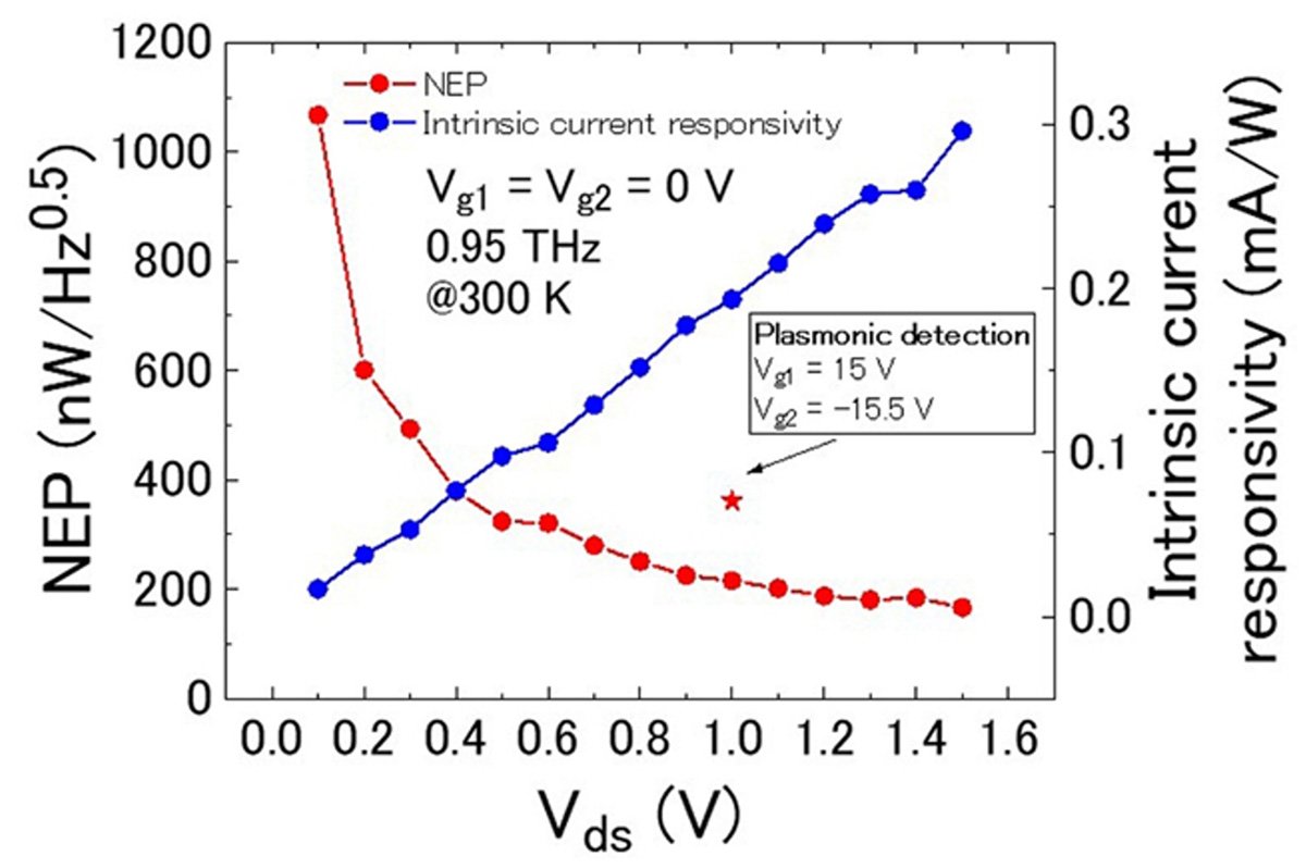 The dependence of measured current detection sensitivity and noise equivalent power on drain bias. @ Koichi Tamura et al.