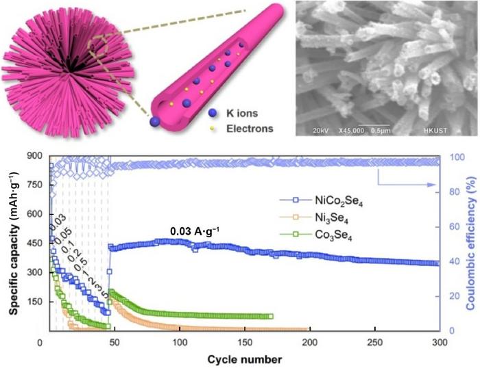 This graphic includes a diagram showing the structure of NiCo2Se4 nanotube spheres that have been used to create anodes for potassium-ion batteries. It also includes a graph showing the improved performance of the potassium-ion batteries constructed with the NiCo2Se4 nanotube spheres. @ Energy Materials and Devices, Tsinghua University Press
