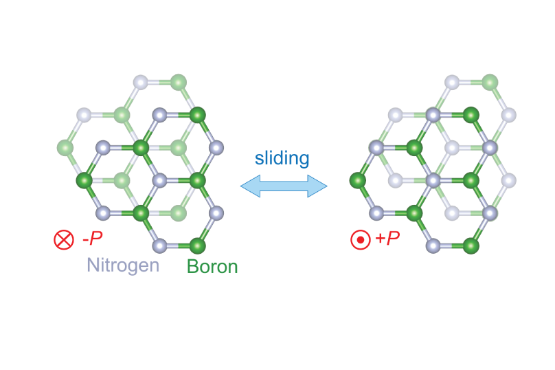 Schematic showing the crystal structure of the boron nitride key to a new ferroelectric material that MIT researchers and colleagues have used to build a transistor with superlative properties. The schematic shows how the structure can change as two ultrathin layers of boron nitride slide past each other upon application of an electric field. The P stands for polarization, or negative/positive charge. @ Ashoori and Jarillo-Herrero