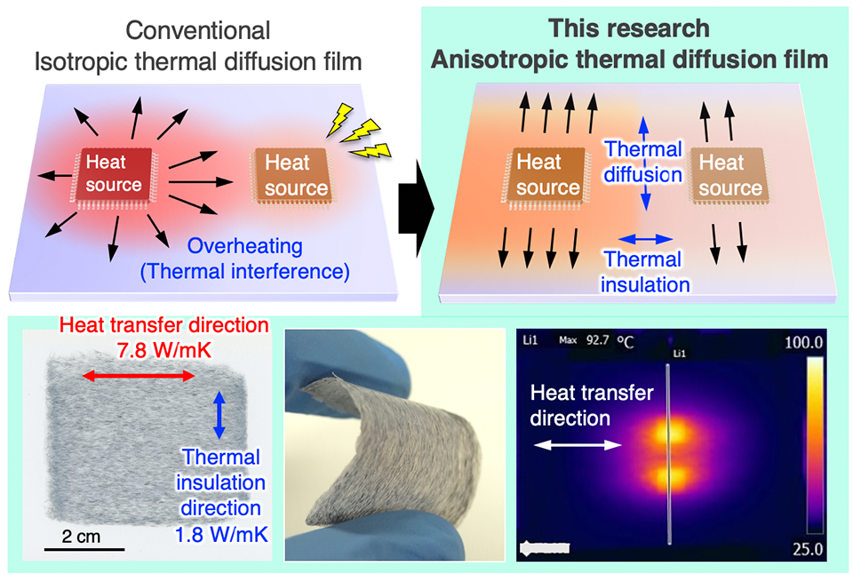 In a new study, scientists from Japan designed flexible thermal diffusion films made of cellulose nanofiber matrix and carbon-fiber filler using liquid-phase three-dimensional patterning. The prepared films showed large thermal conductivity anisotropy in the in-plane direction, boosting heat dissipation and avoiding thermal interference between heat sources toward thin film electronic devices. @ Kojiro Uetani from TUS, Japan