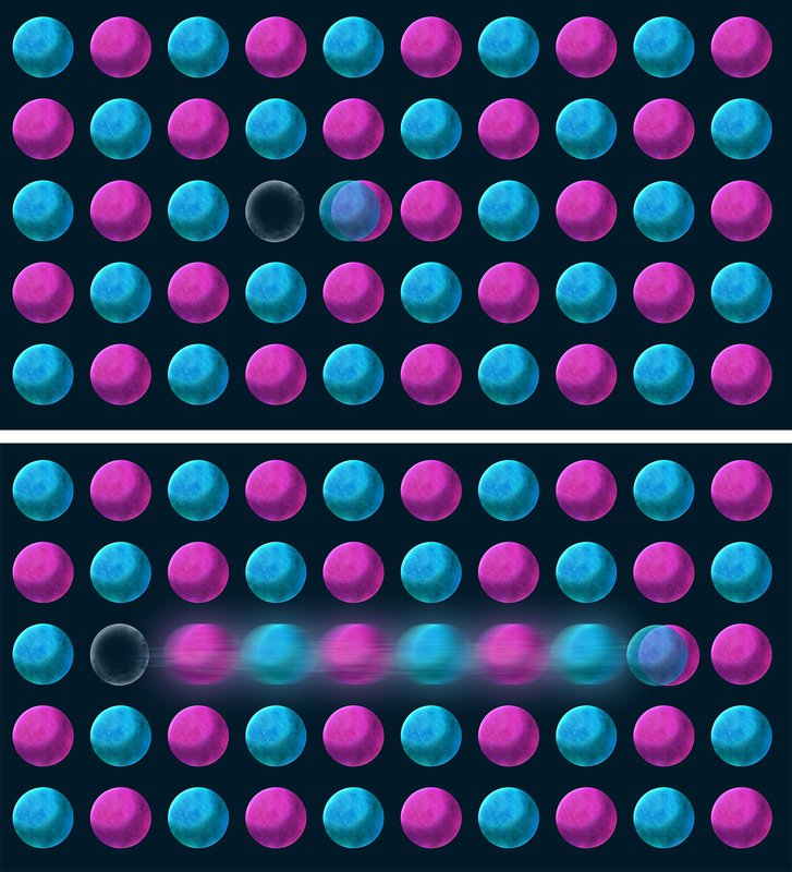 In materials known as antiferromagnetic Mott insulators, electrons (orbs) are organized in a lattice structure of atoms such that their spins point up (blue) or down (pink) in an alternating pattern. This is a stable state in which the energy is minimized. When the material is hit with light, an electron will hop to a neighboring atomic site, leaving a positively charged hole where it once resided (dark orb). If the electron and hole move further apart from each other, the spin arrangement between them becomes disturbed—the spins are no longer pointing in opposite directions to their neighbors as seen in the second panel—and this costs energy. To avoid this energy penalty, the electron and hole prefer to remain close to each other. This is the magnetic binding mechanism underlying the Hubbard exciton. @ Caltech