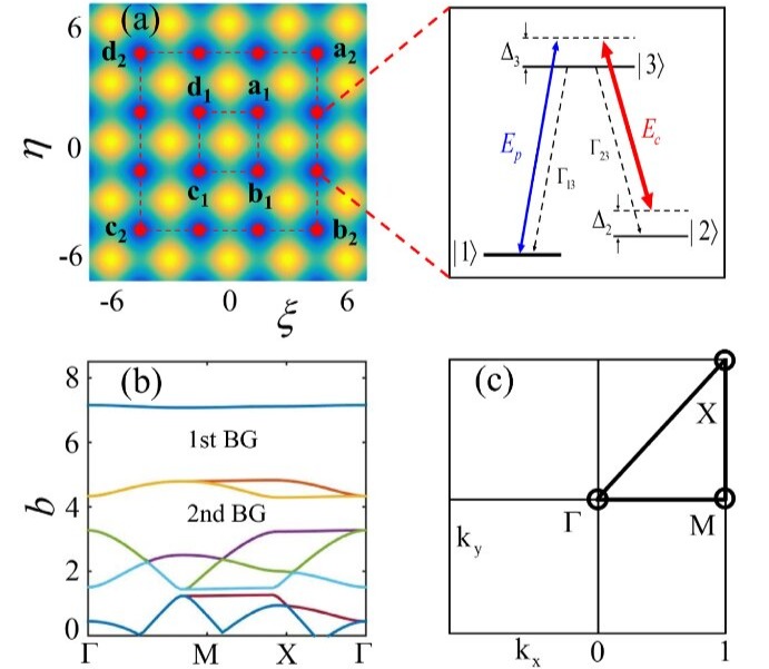 Optical lattice, trapping scheme and band gap structure. @ XIOPM