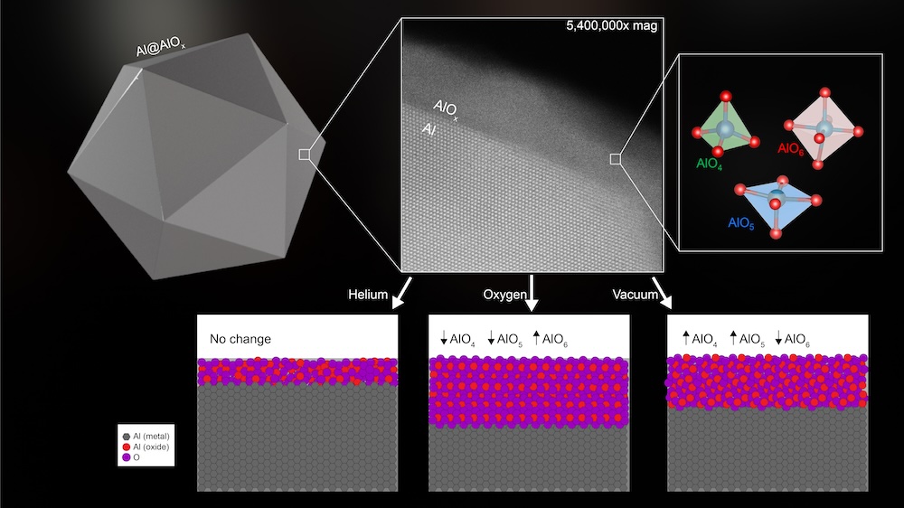 The top half of the image shows a schematic illustration of an aluminum oxide nanoparticle (left), a microscope image of the oxide layer coating the surface of the nanoparticle (middle) and a representation of the different units in the alumina layer composition (right). The bottom half illustrates the effect of annealing on the oxide structure, which changes the thickness and arrangement of the atoms, resulting in modified optical and surface chemical properties of the aluminum nanoparticles. @ Aaron Bayles/Rice University