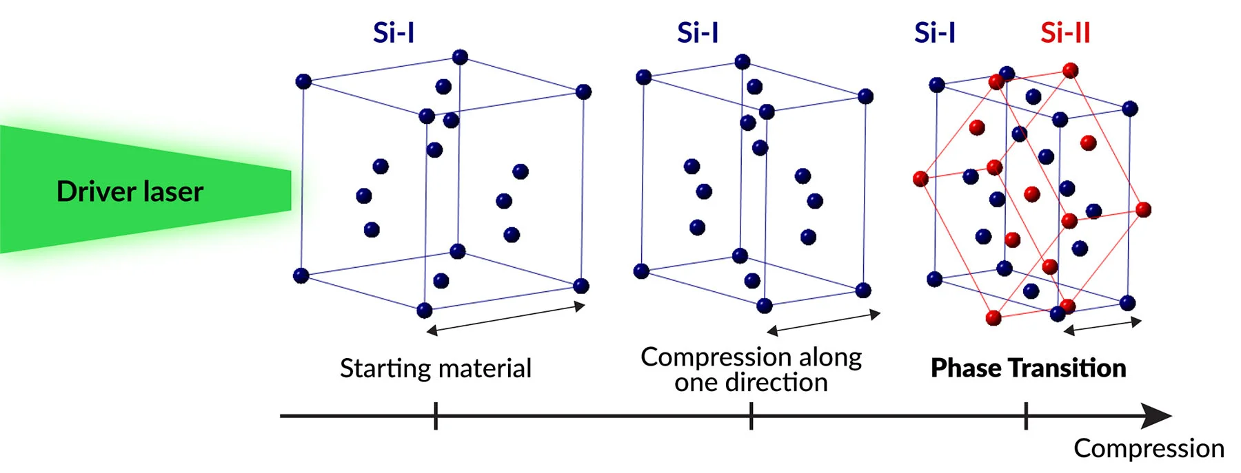 When researchers shock compress samples, they are essentially squeezing the material along one direction. In many materials, this normally leads to an irreversible deformation driven by the generation and diffusion of defects, tiny imperfections in the material’s atomic arrangement. The researchers found that rather than the accumulation of defects, silicon prefers to relax through the collective motion of its atoms and transformation into a high-pressure structure. @ Silvia Pandolfi/Greg Stewart/SLAC National Accelerator Laboratory