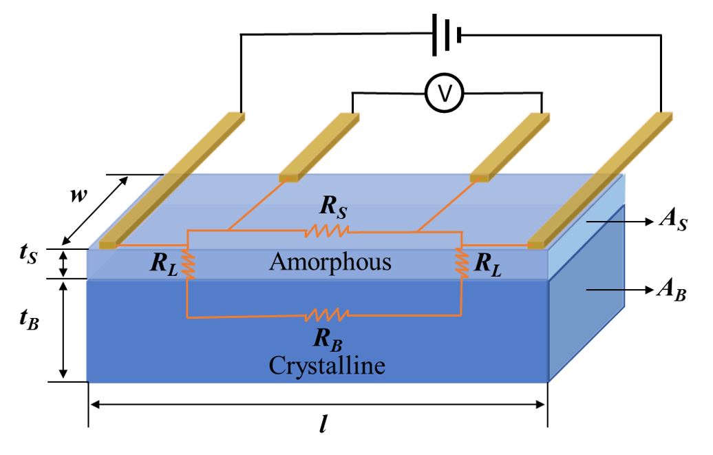 Four-probe contact measurement and corresponding lumped element model of a Ga-FIB device with an amorphous surface layer, with parallel bulk conducting channel. @ FLEET
