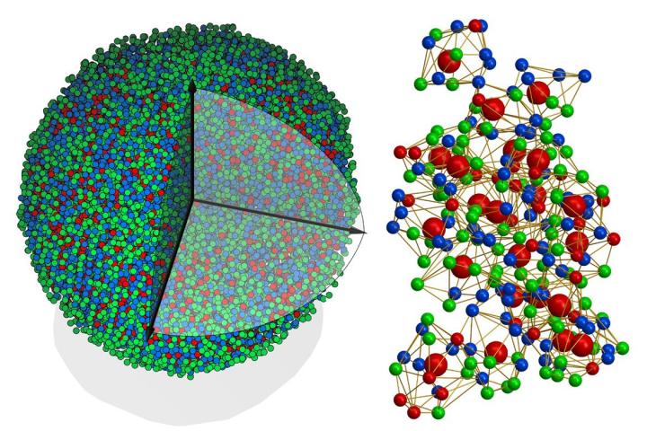 At left, an experimental 3D atomic model of a metallic glass nanoparticle, 8 nanometers in diameter. Right, the 3D atomic packing of a representative ordered supercluster in the metallic glass structure, with differently colored balls representing different types of atoms. @ Yao Yang and Jianwei "John" Miao/UCLA