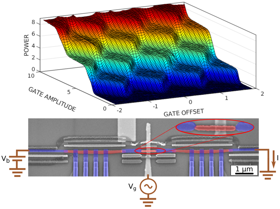 Measured power at different device working points (top). Its values are even integer multiples of Δf, hence the plateau structure of this figure. The device (bottom) is constituted by a small metallic island, source and drain leads and a gate electrode. @ Aalto University