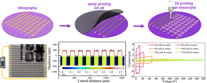 The fabrication and electrochemical characterization of M-MIMSCs. @ WANG Sen and LI Linmei