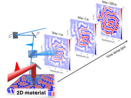 Groundbreaking research, led by experts from the University of Exeter, would revolutionize the field of data storage, through the development of laser-driven magnetic domain memories.