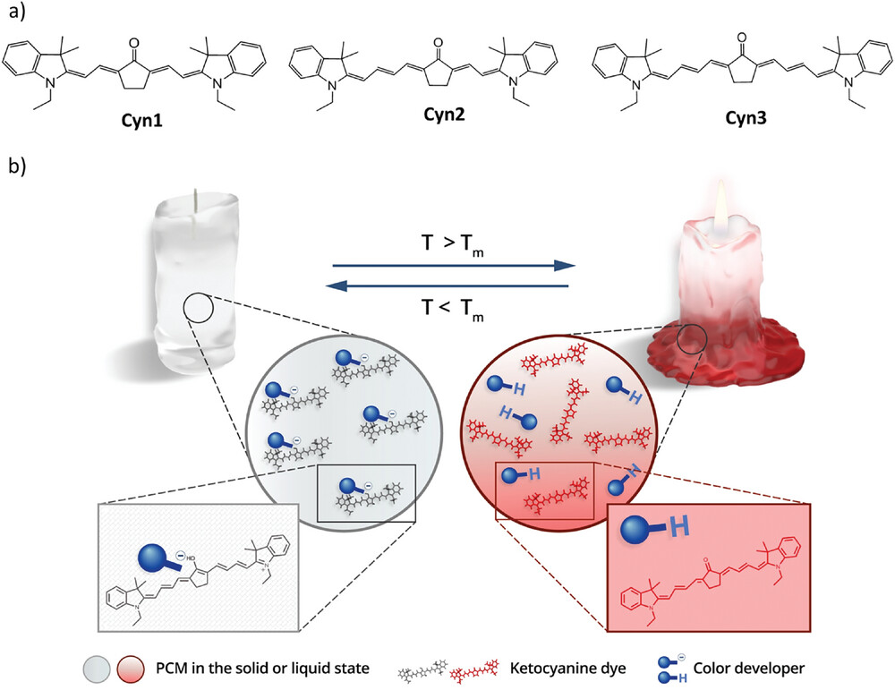 a) Molecular structures of ketocyanine dyes used in this work (Cyn1, Cyn2, Cyn3); b) scheme of the designed three-component thermochromic material, made of PCM, ketocyanine dye (Cyn3 was drawn as an example), and color developer, and the expected thermochromic transition through keto-enol equilibrium. @ Advanced Optical Materials / ICN2