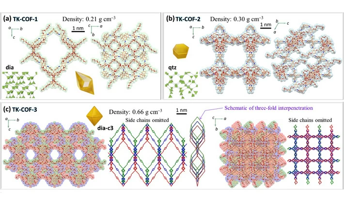 Figure 2. Microscopic framework structures of (a) TK-COF-1, (b) TK-COF-2, and (c) TK-COF-3. These were found to have dia, qtz, and dia-c3 framework topologies, respectively. @ Tokyo Institute of Technology