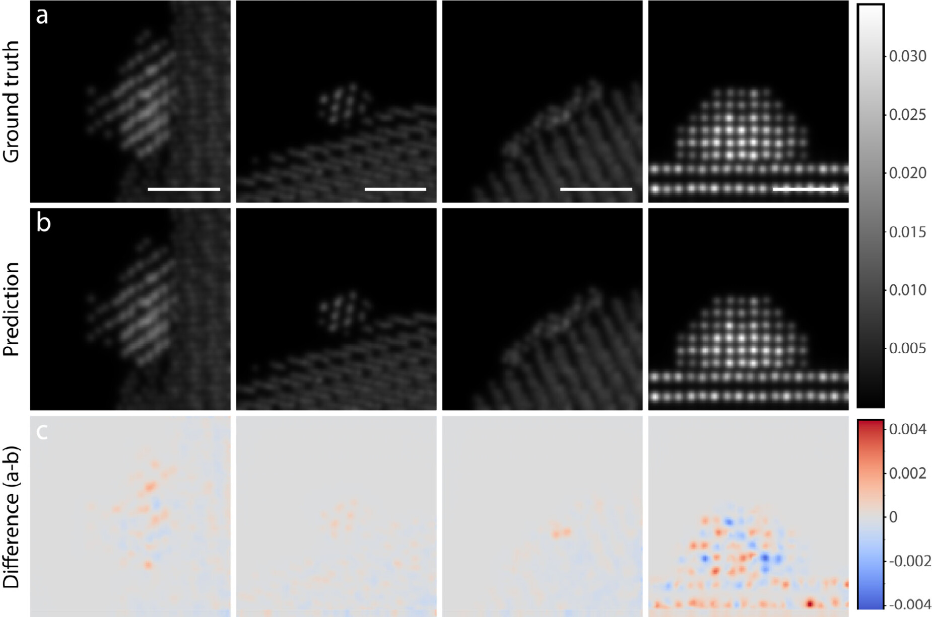 (a) Selected ground truth HAADF-STEM multislice image simulations. Scale bars are 1 nm. (b) Corresponding synthetic multislice images generated by the 3D U-Net. (c) The pixel-wise difference between ground truth and prediction calculated by subtracting the prediction from the ground truth. The difference can be compared directly to the pixel intensity of the images in rows a and b. @ Nano Lett. 2025, 25, 6, 2474-2479, https://pubs.acs.org/doi/10.1021/acs.nanolett.4c06025
