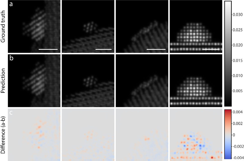 (a) Selected ground truth HAADF-STEM multislice image simulations. Scale bars are 1 nm. (b) Corresponding synthetic multislice images generated by the 3D U-Net. (c) The pixel-wise difference between ground truth and prediction calculated by subtracting the prediction from the ground truth. The difference can be compared directly to the pixel intensity of the images in rows a and b. @ Nano Lett. 2025, 25, 6, 2474-2479, https://pubs.acs.org/doi/10.1021/acs.nanolett.4c06025
