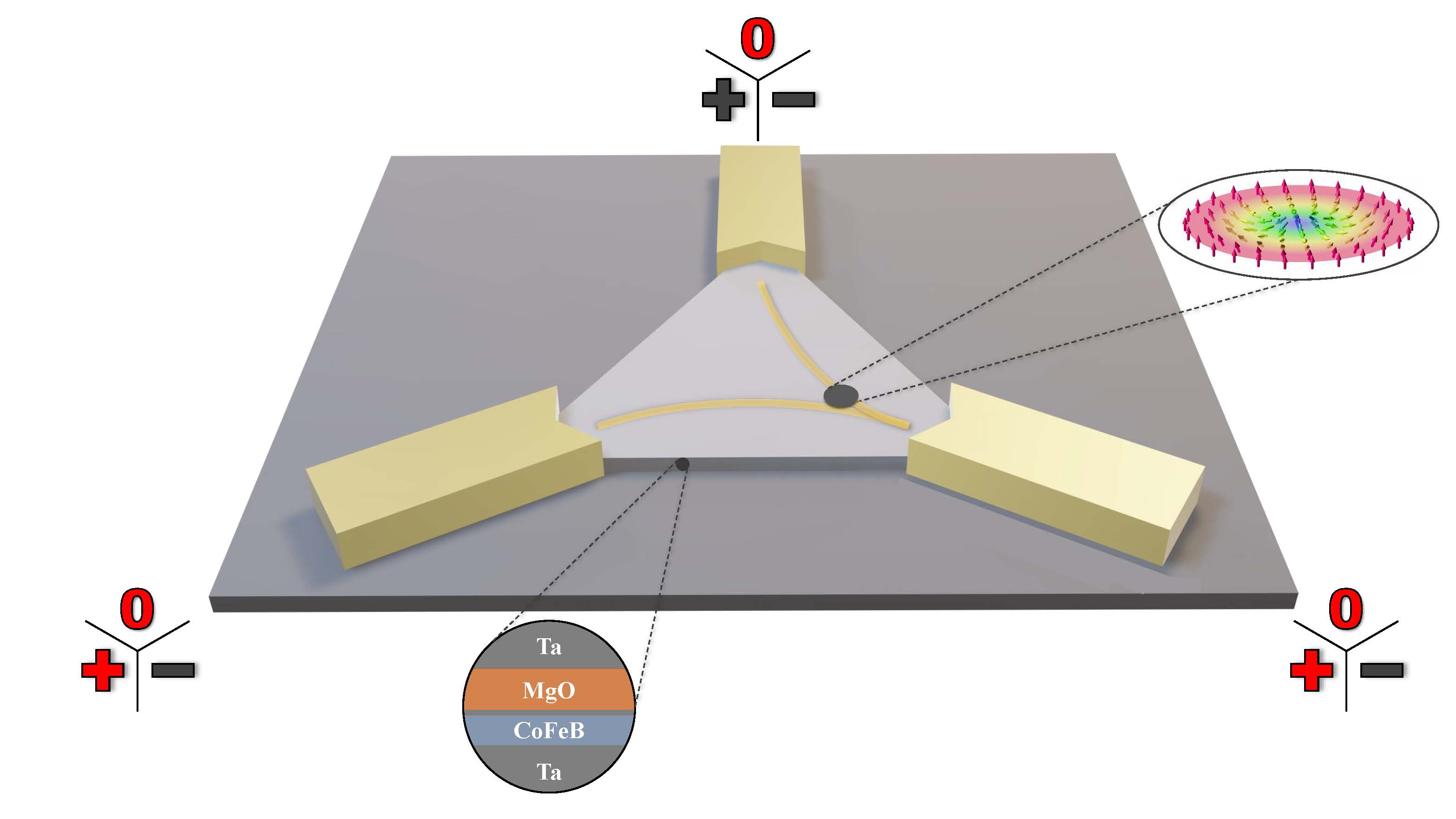 A magnetic vortex, known as a skyrmion (grey dot), being displaced into the corners of a triangular field by electrical currents, where it bounces off the sides. The potentials shown in red are sufficient for carrying out Boolean logic operations. @ Klaus Raab