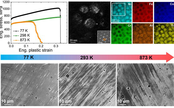 Tensile properties and microstructure of a Ni-based high entropy alloy exhibiting temperature-insensitive mechanical behavior over a wide temperature range. @ POSTECH