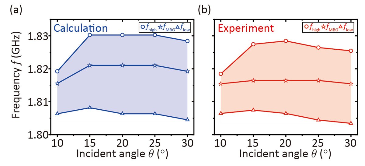 A summary of the results obtained in Figure 2, with the angle of the two-dimensional magnonic crystal on the horizontal axis and the magnonic band gap on the vertical axis. The calculations in (a) and the experiments in (b) are in good agreement, showing a small frequency shift and excellent performance. @ Taichi Goto et al.