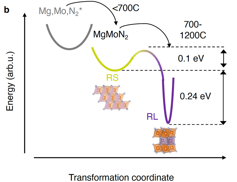 A three-dimensional to two-dimensional synthesis pathway for the compound MgMoN2 extends to other materials chemistries: a low-energy barrier between the broad metastable three-dimensional energy valley and the narrow stable two-dimensional energy well. @ NREL