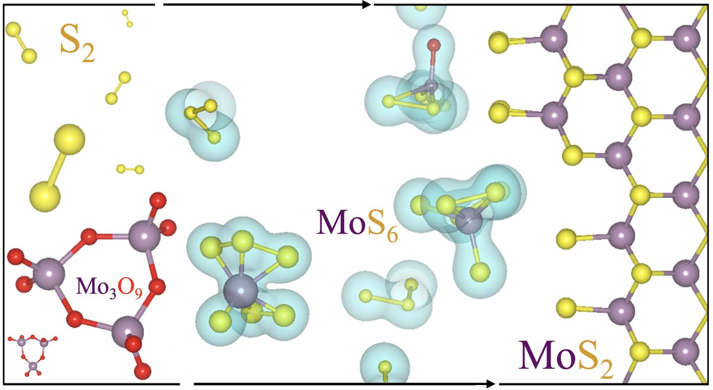 Three gas-phase molecules react at high temperatures during chemical vapor deposition to form molybdenum disulfide, a two-dimensional semiconductor that could find use in next-generation electronics. In this illustration, molybdenum atoms are purple, oxygen is red and sulfur is yellow. @ Illustration by Jincheng Lei/Rice University
