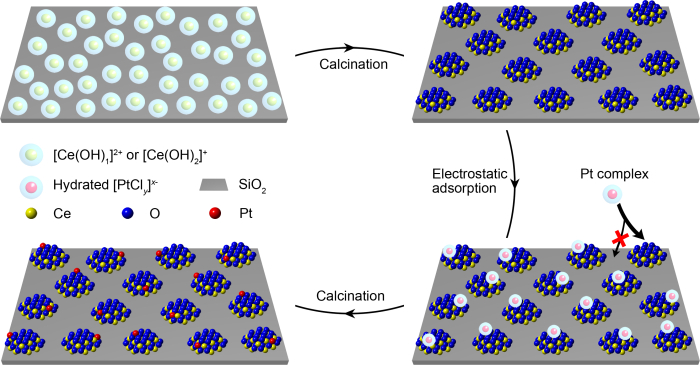 The fabrication processes of functional ceria nanoglue and ceria-supported Pt single-atom catalysts. @ Prof. ZENG Jie’s team