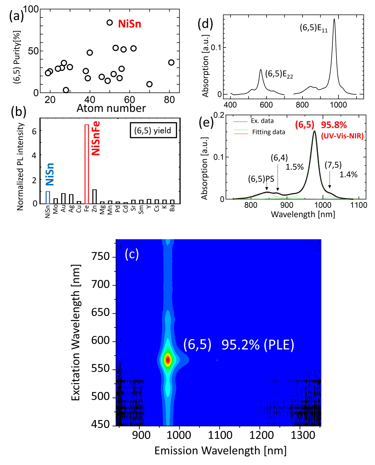 (a) Relationship between binary catalyst (Ni+X) and (6,5)CNTs purity. A plot of (6,5)CNTs purity against the atomic number of the second factor (X) used in the binary catalyst. (b) Relationship between the fluorescence (PL) intensity (∝synthesized amount) of the ternary catalyst (NiSn+Y) and (6,5)CNTs. PL intensity dependence of (6,5)CNTs on the third factor (Y). (c-e) (c) Fluorescence-excitation (PLE) map, (d) UV-visible-NIR absorption spectrum, and (e) fitting results of CNTs synthesized under optimal synthesis conditions using a NiSnFe ternary catalyst. @ Toshiaki Kato