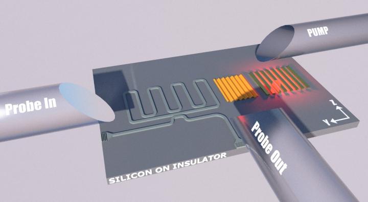 High-end wireless and cellular networks rely on light for the distribution of signals. The selective processing of such signals requires long delays: too long to support on a chip using light alone. A research team from Bar-Ilan University, Israel, and collaborators brought together light and ultrasonic waves to realize ultra-narrow filters of microwave signals, in silicon integrated circuits. The concept allows large freedom for filters design. Figure: schematic illustration of a surface-acoustic, microwave-photonic filter device. Incoming information is converted from an input "pump" optical wave to the form of slow-moving, surface-acoustic waves. The slow acoustic velocity allows for the accumulation of long delays on chip. The acoustic waves cross the path of an optical waveguide multiple times. The signals of interest is imprinted upon an optical "probe" wave that propagates in this waveguide, and gets filtered in the process. @ Prof. Avi Zadok, Bar-Ilan University