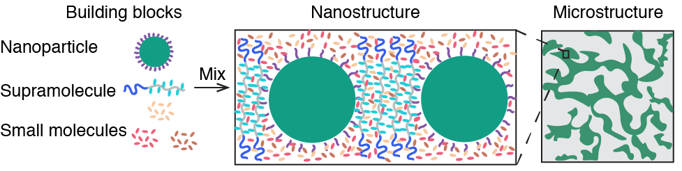 Illustration of small organic molecules, block copolymer-based supramolecules, and inorganic nanoparticles – the building blocks of a self-assembling material reported by Ting Xu and her team in ACS Nano. @ Berkeley Lab