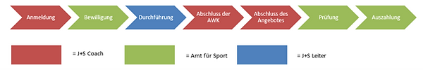 J+S Verfahren.png