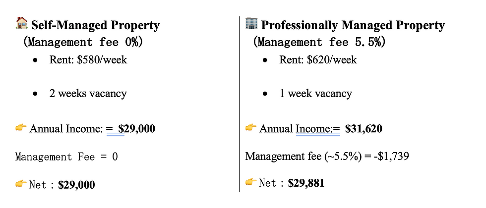 This example is for illustrative purposes only and does not include all potential costs or variables; actual returns may vary.