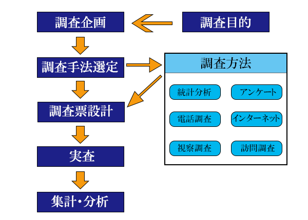 海外市場調査の流れ
