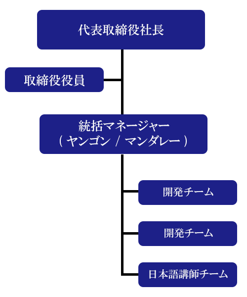 GICM:組織概略図