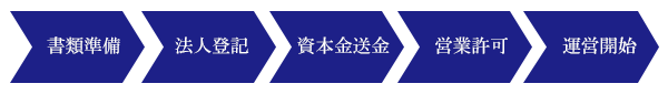 会社設立までの流れ
