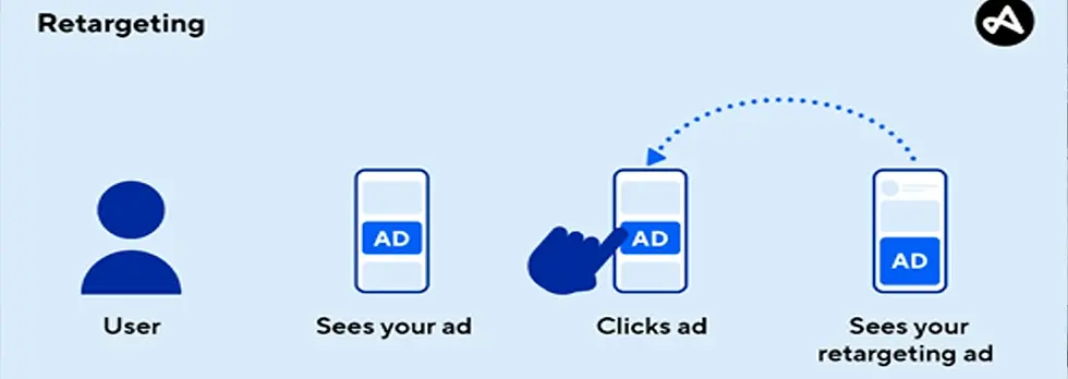  Retargeting for Cell Phone Stores: Bring Back Warm Traffic (2026)