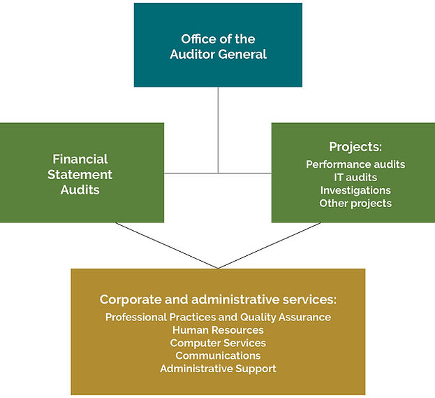 Org chart of the Auditor General Manitoba