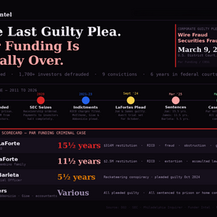 Par Funding Pleads Guilty: