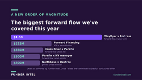 Wayflyer signed a $1.5B, three-year forward-flow agreement with Fortress — positioning it to deploy $4.5B to small businesses over 24 months. The breakdown.