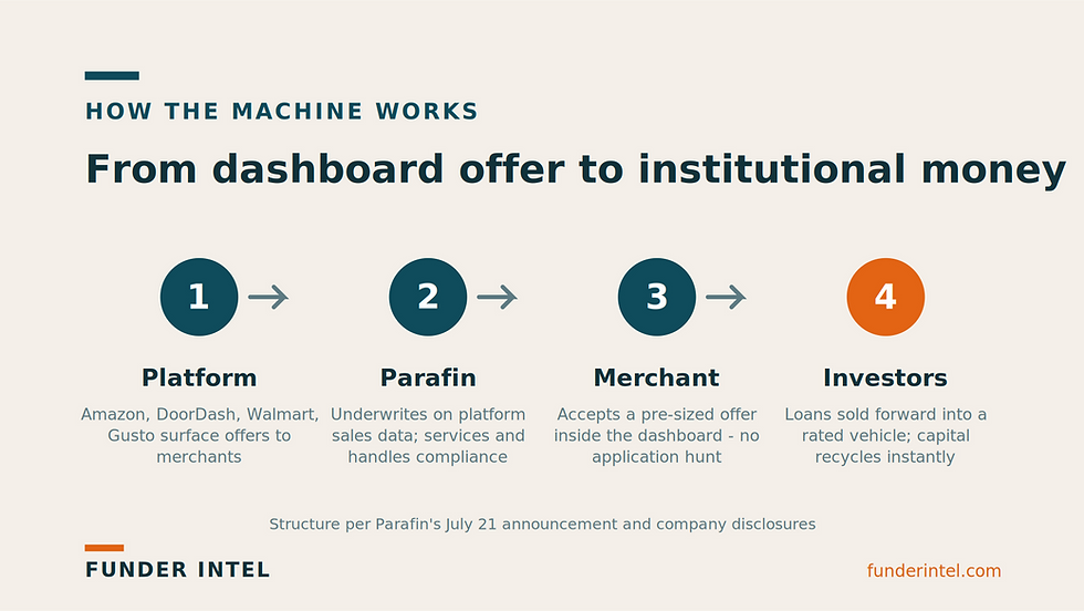 Parafin Adds $300 Million