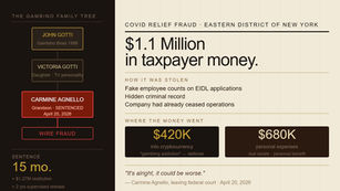 John Gotti's Grandson Stole $1.1M in COVID Relief. He Spent It on Crypto.