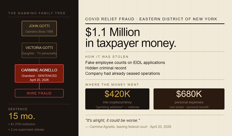 John Gotti's Grandson Stole $1.1M in COVID Relief. He Spent It on Crypto.