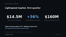 Lightspeed: $160M in Merchant Cash Advances, Defaults Low