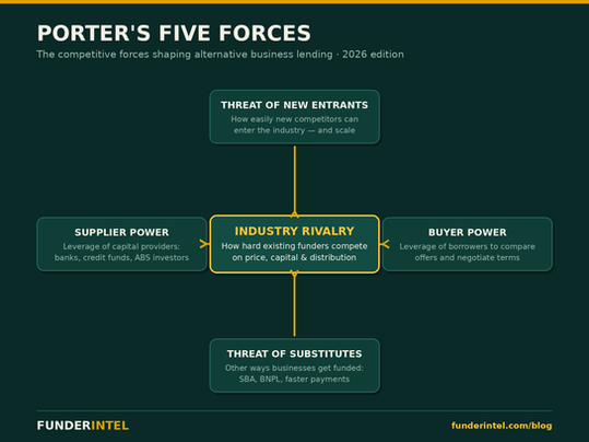 A Strategic Analysis of the Alternative Business Lending Industry Through Porter's Five Forces