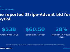 Stripe PayPal Acquisition: $53B Bid and SMB Lending Impact