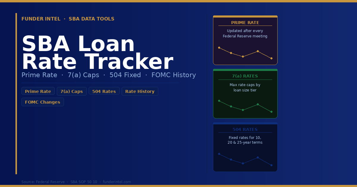SBA Loan Rate Tracker | Current 7(a) & 504 Rates | Funder Intel