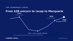 Clearco Macquarie Deal: $100M Facility Powers a Comeback Three Years in the Making