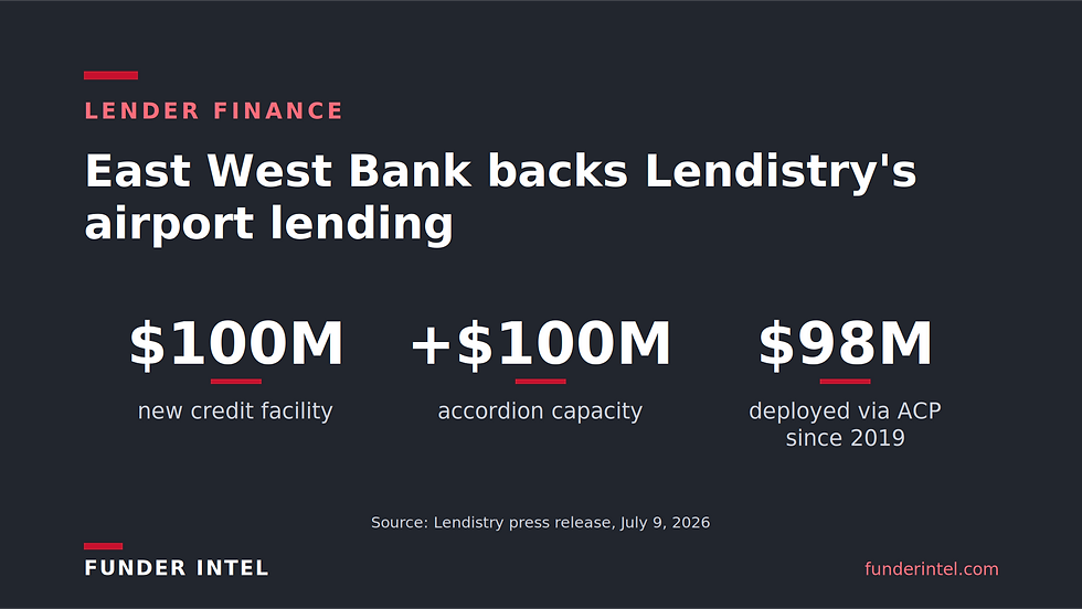 Lendistry Credit Facility: $100M From East West Bank