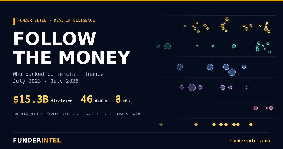 Commercial Finance Capital Raises 2023–2026: $15.3B Tracked