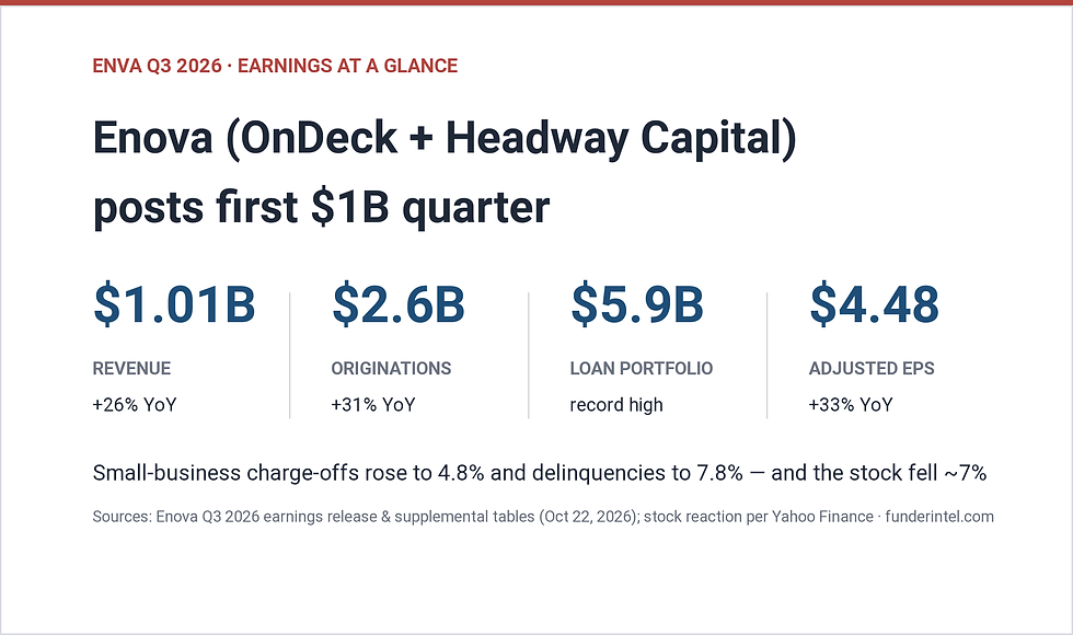 Enova Q3 2026 Earnings: OnDeck and Headway Parent Posts First $1 Billion Quarter — and the Stock Still Fell 7%