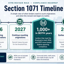 The CFPB published its revised Section 1071 final rule on May 1, 2026,