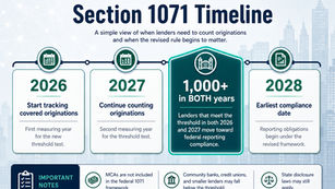 The CFPB published its revised Section 1071 final rule on May 1, 2026,