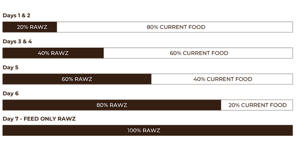 給与量 RAWZへの移行方法