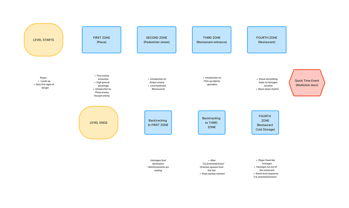 FLOWCHART_3RD_PERSON_SHOOTER.png